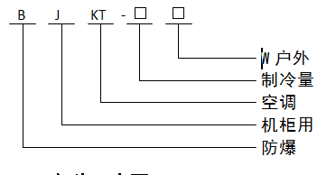 防爆機(jī)柜空調(diào)命名